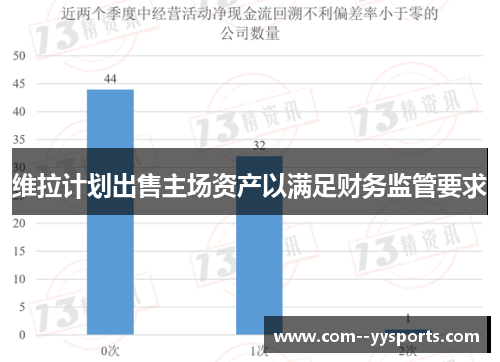 维拉计划出售主场资产以满足财务监管要求 维拉计划出售主场资产以满足财务监管要求